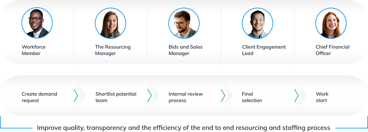 Enhancing quality, transparency, and efficiency in resourcing and staffing with Profinda