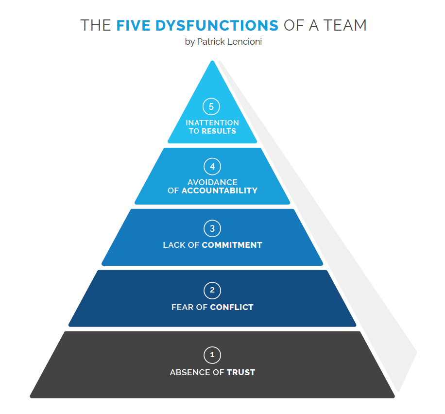 5-dsyfunctions-pyramid